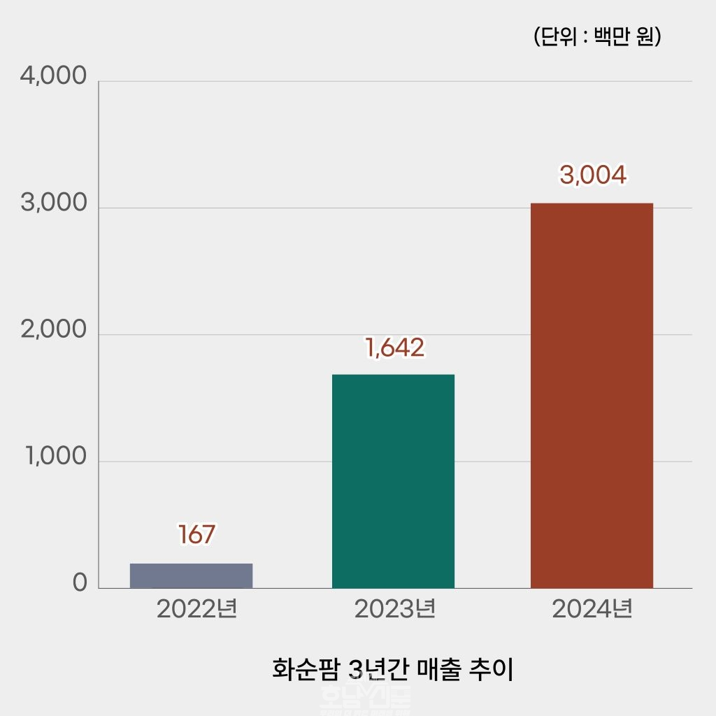 화순팜 3개년도 매출추이 그래프