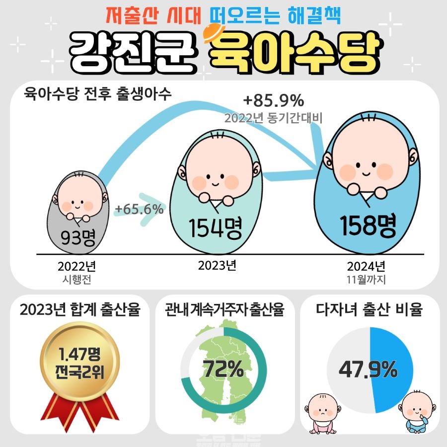 육아수당 그래프 - 출처 강진군