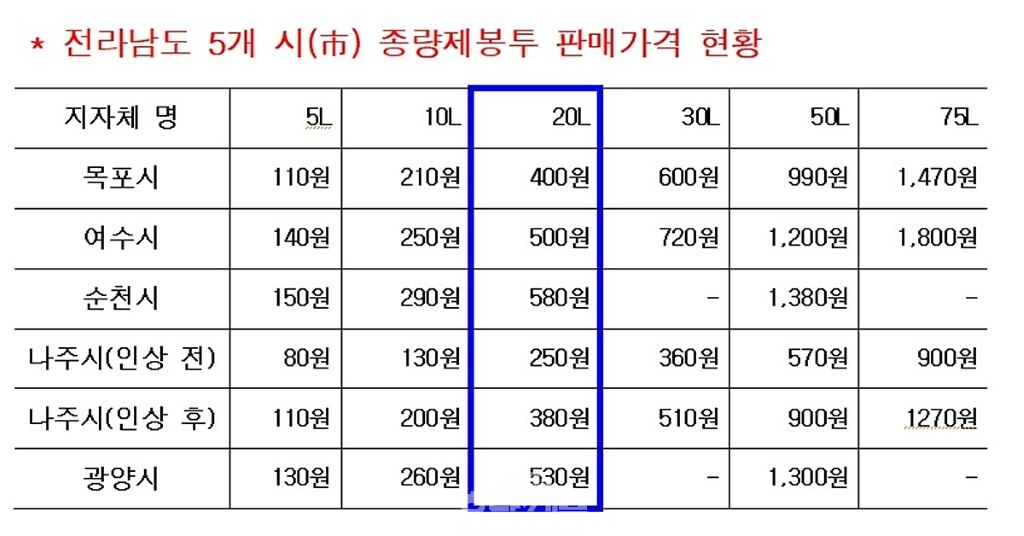 전라남도 5개 시(市) 쓰레기 종량제 봉투 판매가격 현황-나주시 제공